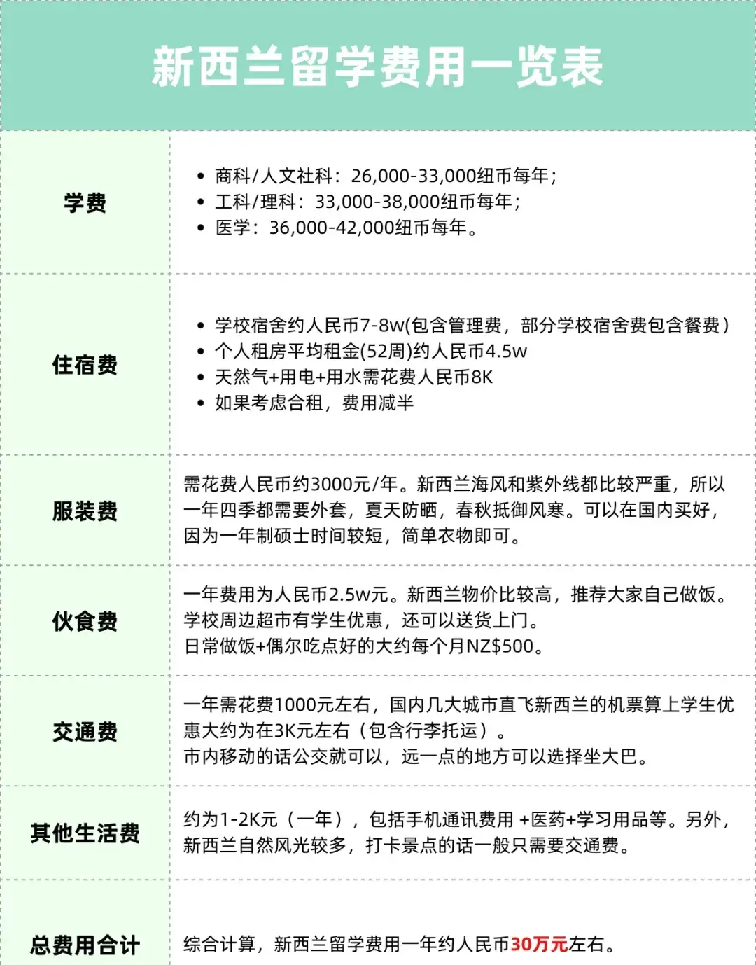 各国留学费用最全汇总，哪个才是性价比之王？