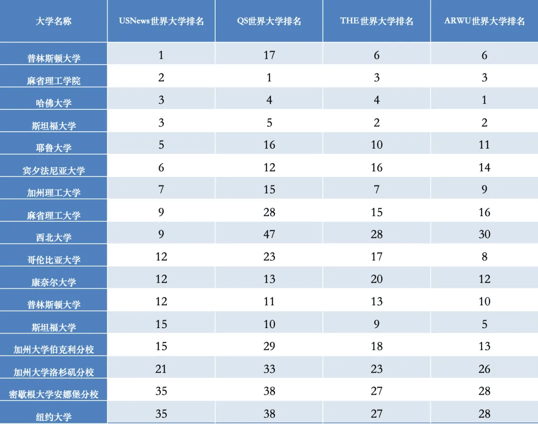 四大国际排名(QS、U.S.News、THE、ARWU)共认的美国TOP 50大学